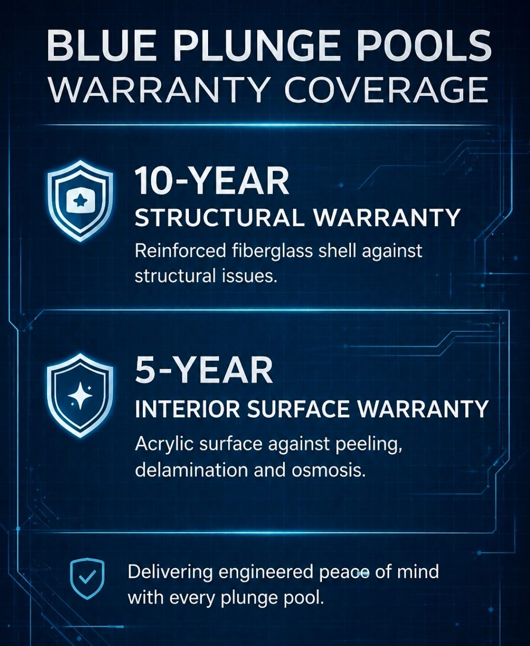 Warranty coverage card: 10-year structural warranty on the reinforced fiberglass shell, and a 5-year interior surface warranty on the acrylic against peeling, delamination, and osmosis.